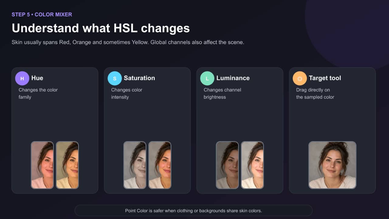 Illustration of HSL adjustments in Lightroom showing hue, saturation, luminance, and target tool for skin tone correction.